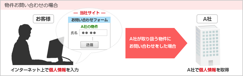 物件お問合せの場合