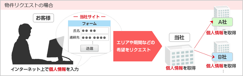 物件リクエストの場合